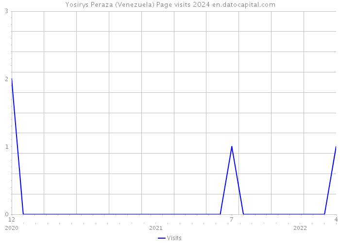Yosirys Peraza (Venezuela) Page visits 2024 