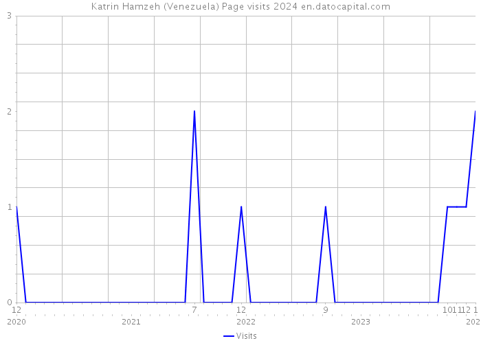 Katrin Hamzeh (Venezuela) Page visits 2024 