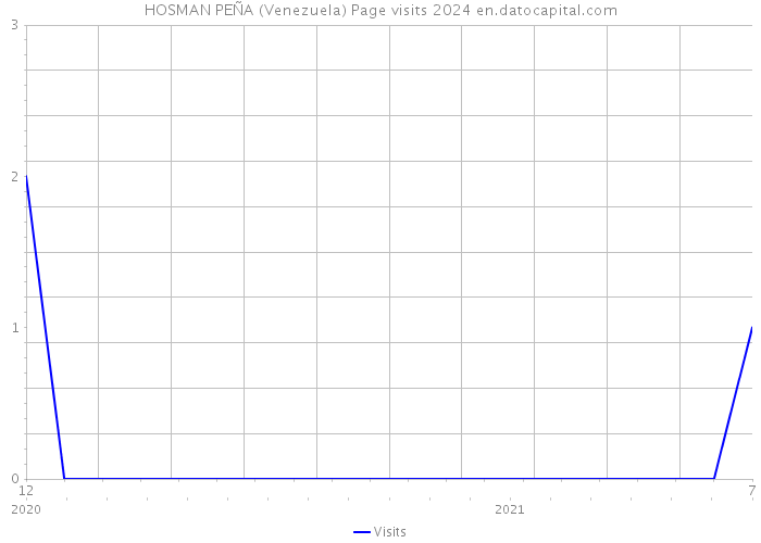HOSMAN PEÑA (Venezuela) Page visits 2024 