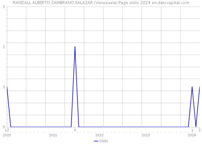RANDALL ALBERTO ZAMBRANO SALAZAR (Venezuela) Page visits 2024 