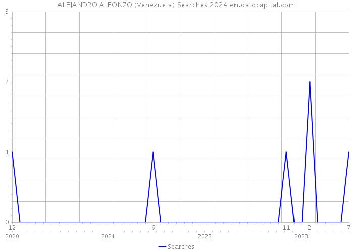 ALEJANDRO ALFONZO (Venezuela) Searches 2024 