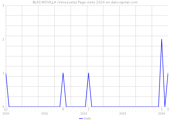 BLAS MOVILLA (Venezuela) Page visits 2024 