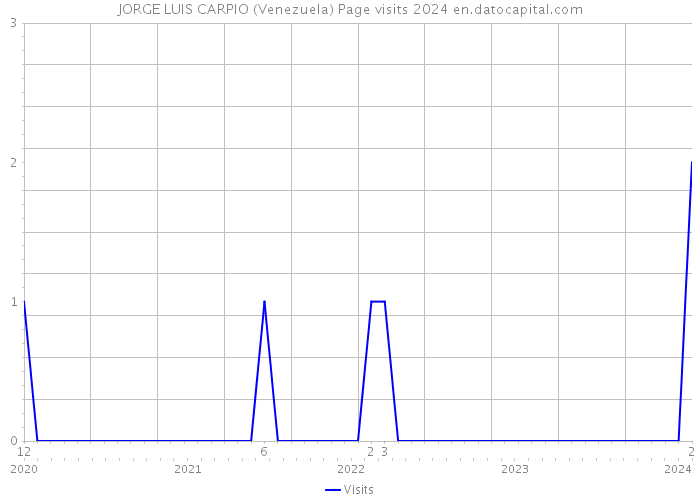 JORGE LUIS CARPIO (Venezuela) Page visits 2024 