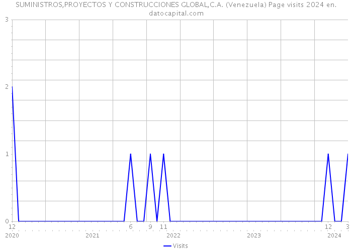 SUMINISTROS,PROYECTOS Y CONSTRUCCIONES GLOBAL,C.A. (Venezuela) Page visits 2024 