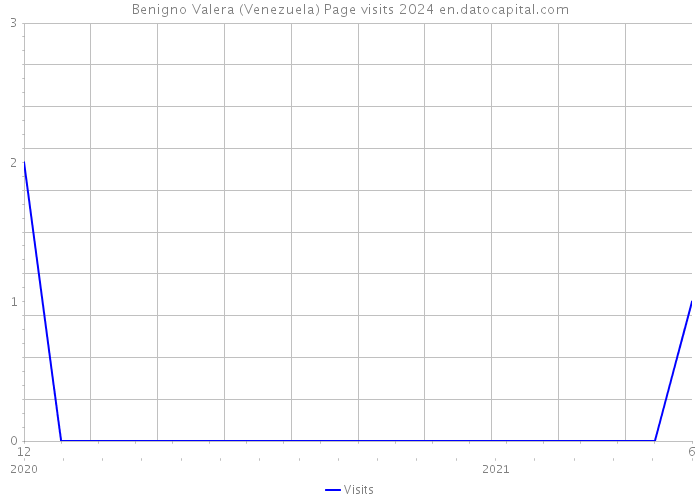 Benigno Valera (Venezuela) Page visits 2024 