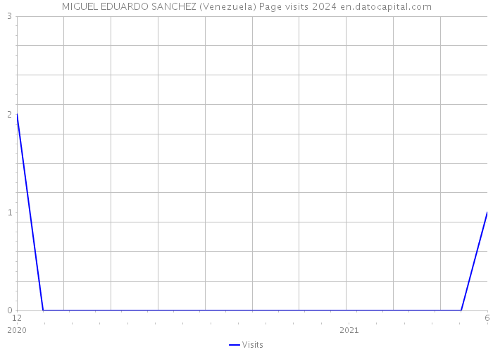 MIGUEL EDUARDO SANCHEZ (Venezuela) Page visits 2024 