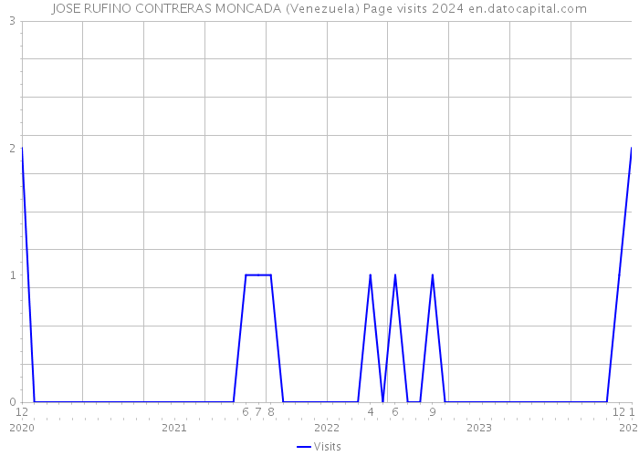JOSE RUFINO CONTRERAS MONCADA (Venezuela) Page visits 2024 