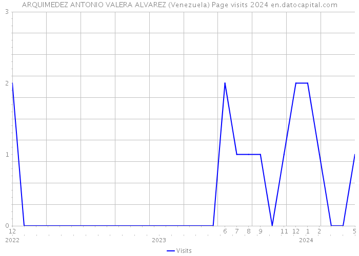 ARQUIMEDEZ ANTONIO VALERA ALVAREZ (Venezuela) Page visits 2024 