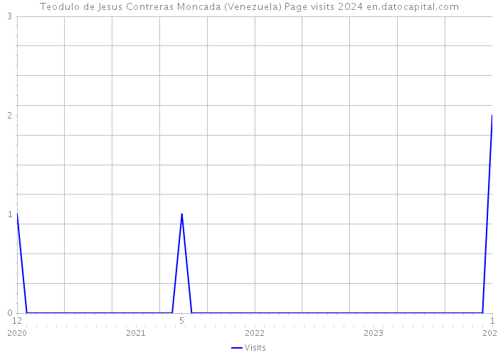 Teodulo de Jesus Contreras Moncada (Venezuela) Page visits 2024 