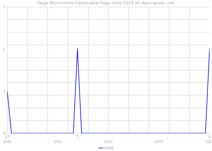 Hugo Morocoima (Venezuela) Page visits 2024 