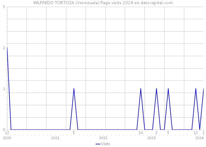 WILFREDO TORTOZA (Venezuela) Page visits 2024 