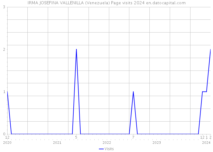IRMA JOSEFINA VALLENILLA (Venezuela) Page visits 2024 