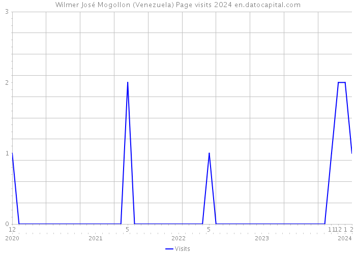 Wilmer José Mogollon (Venezuela) Page visits 2024 