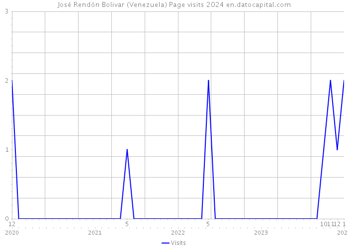 José Rendón Bolivar (Venezuela) Page visits 2024 