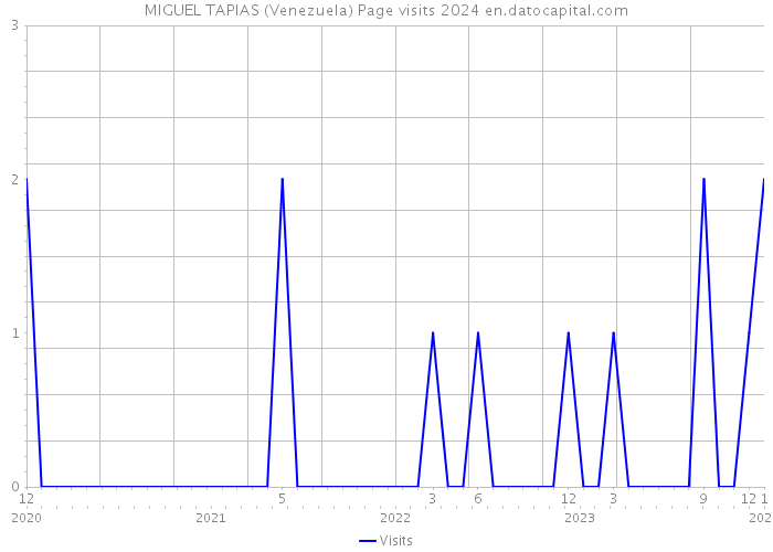 MIGUEL TAPIAS (Venezuela) Page visits 2024 