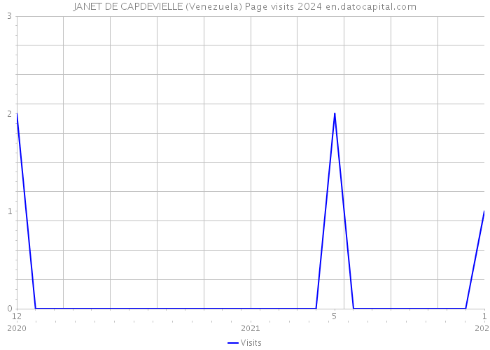 JANET DE CAPDEVIELLE (Venezuela) Page visits 2024 