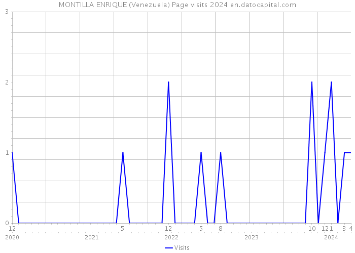 MONTILLA ENRIQUE (Venezuela) Page visits 2024 