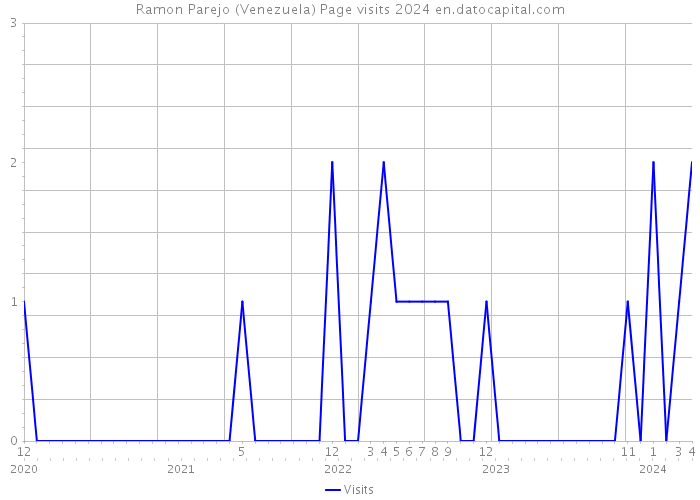 Ramon Parejo (Venezuela) Page visits 2024 