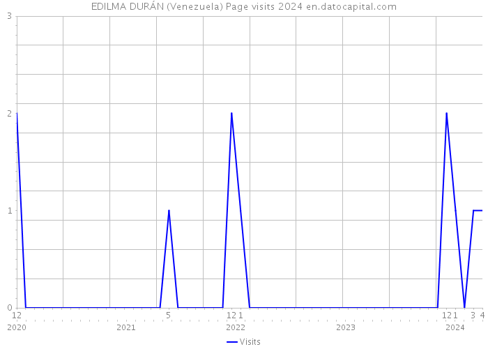 EDILMA DURÁN (Venezuela) Page visits 2024 