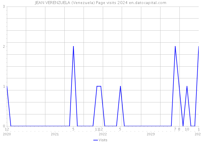 JEAN VERENZUELA (Venezuela) Page visits 2024 