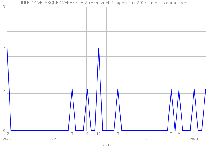 JULEIDY VELASQUEZ VERENZUELA (Venezuela) Page visits 2024 