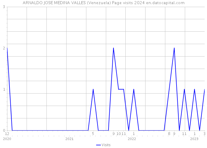 ARNALDO JOSE MEDINA VALLES (Venezuela) Page visits 2024 