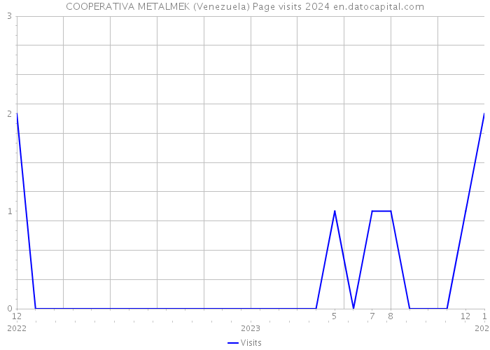 COOPERATIVA METALMEK (Venezuela) Page visits 2024 