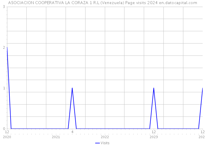 ASOCIACION COOPERATIVA LA CORAZA 1 R.L (Venezuela) Page visits 2024 