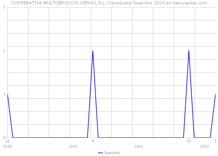 COOPERATIVA MULTISERVICIOS OSPINO, R.L. (Venezuela) Searches 2024 