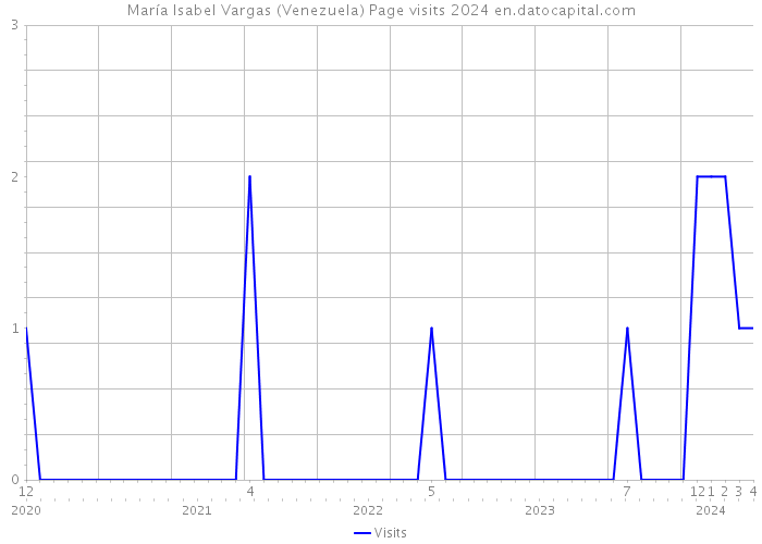 María Isabel Vargas (Venezuela) Page visits 2024 