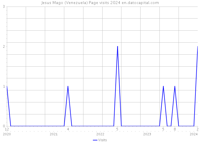 Jesus Mago (Venezuela) Page visits 2024 