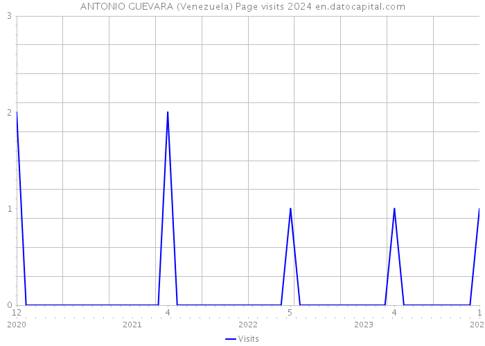 ANTONIO GUEVARA (Venezuela) Page visits 2024 