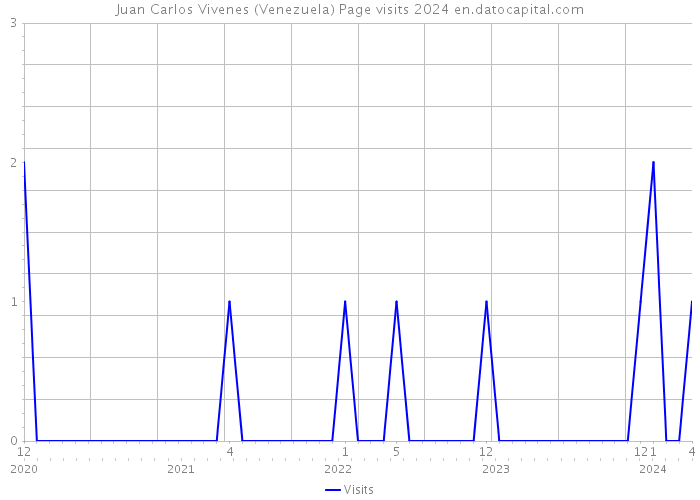 Juan Carlos Vivenes (Venezuela) Page visits 2024 