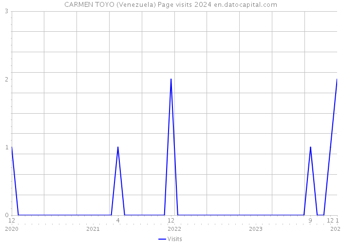 CARMEN TOYO (Venezuela) Page visits 2024 