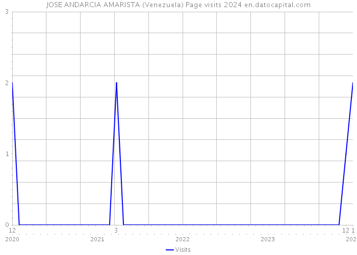 JOSE ANDARCIA AMARISTA (Venezuela) Page visits 2024 
