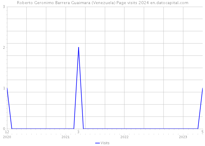 Roberto Geronimo Barrera Guaimara (Venezuela) Page visits 2024 