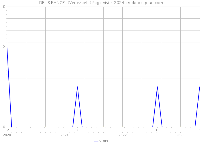 DELIS RANGEL (Venezuela) Page visits 2024 