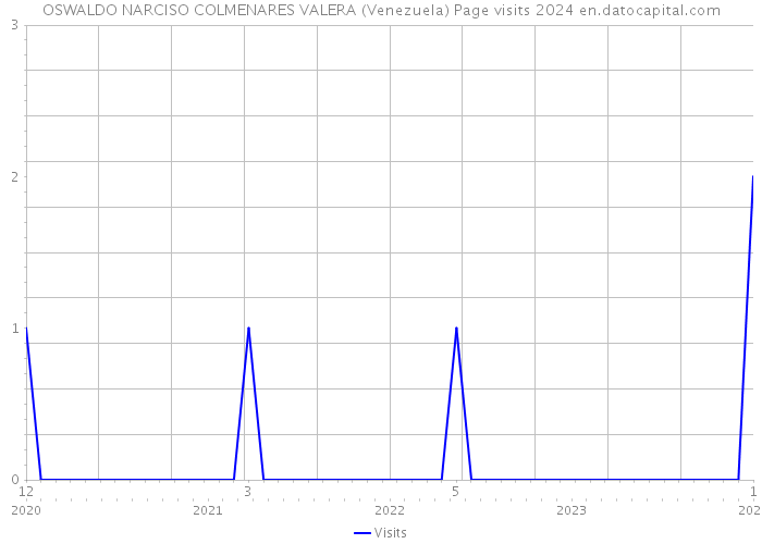 OSWALDO NARCISO COLMENARES VALERA (Venezuela) Page visits 2024 