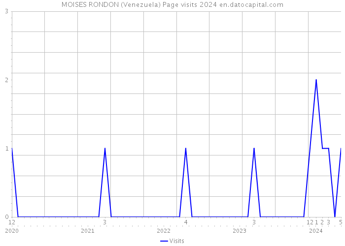 MOISES RONDON (Venezuela) Page visits 2024 