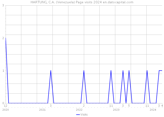 HARTUNG, C.A. (Venezuela) Page visits 2024 