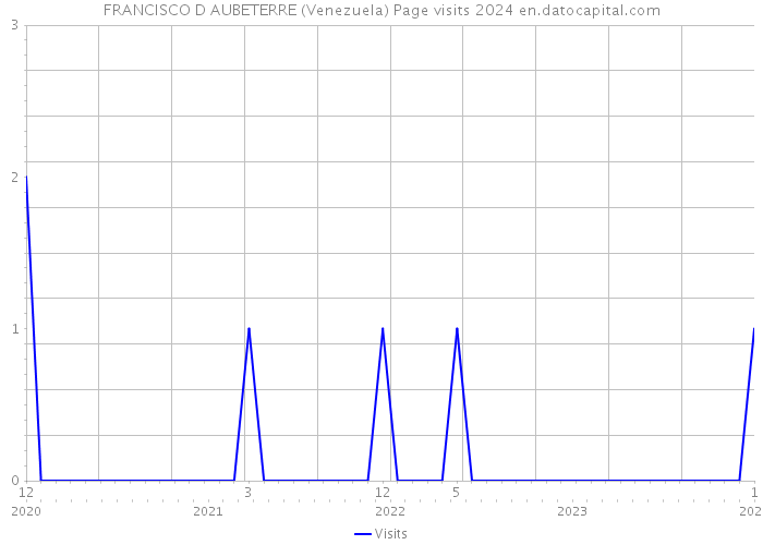 FRANCISCO D AUBETERRE (Venezuela) Page visits 2024 