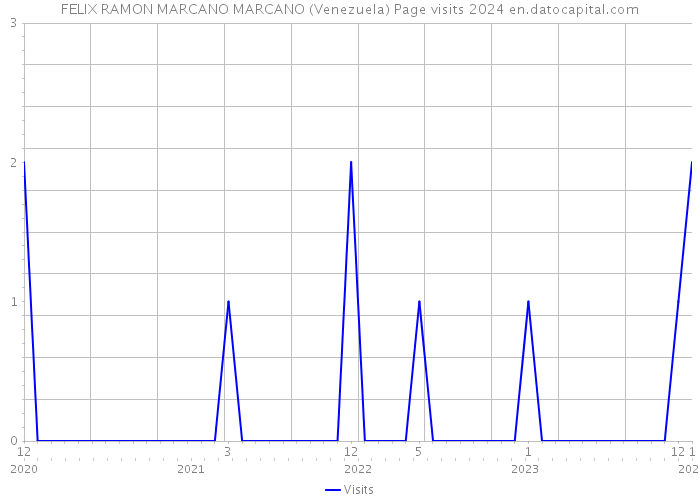 FELIX RAMON MARCANO MARCANO (Venezuela) Page visits 2024 