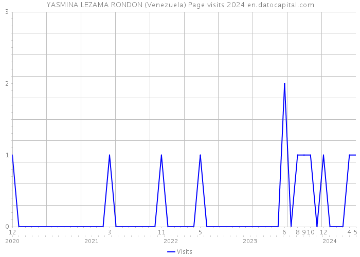 YASMINA LEZAMA RONDON (Venezuela) Page visits 2024 