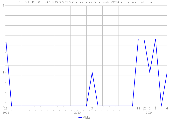 CELESTINO DOS SANTOS SIMOES (Venezuela) Page visits 2024 