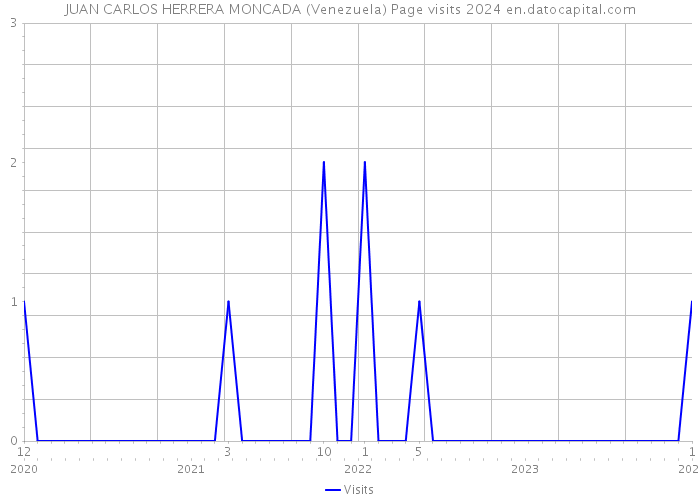 JUAN CARLOS HERRERA MONCADA (Venezuela) Page visits 2024 