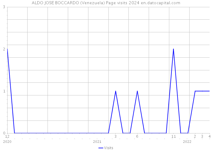 ALDO JOSE BOCCARDO (Venezuela) Page visits 2024 