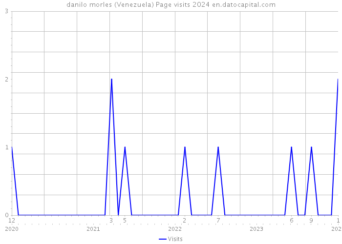 danilo morles (Venezuela) Page visits 2024 