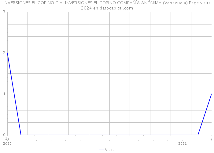  INVERSIONES EL COPINO C.A. INVERSIONES EL COPINO COMPAÑÍA ANÓNIMA (Venezuela) Page visits 2024 