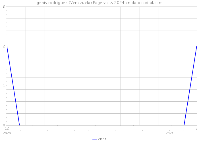 genis rodriguez (Venezuela) Page visits 2024 