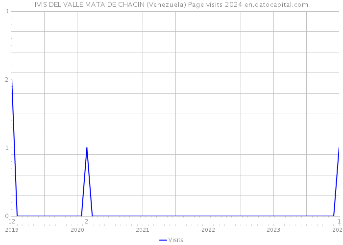 IVIS DEL VALLE MATA DE CHACIN (Venezuela) Page visits 2024 